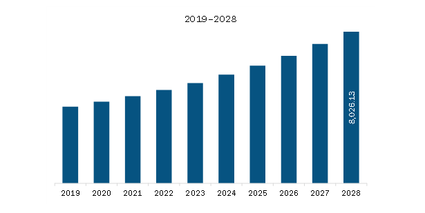 Europe Biopharmaceutical Contract Manufacturing Market Revenue and Forecast to 2028 (US$ Million)