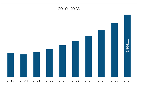 Europe Bioplastics Market Revenue and Forecast to 2028 (US$ Million)