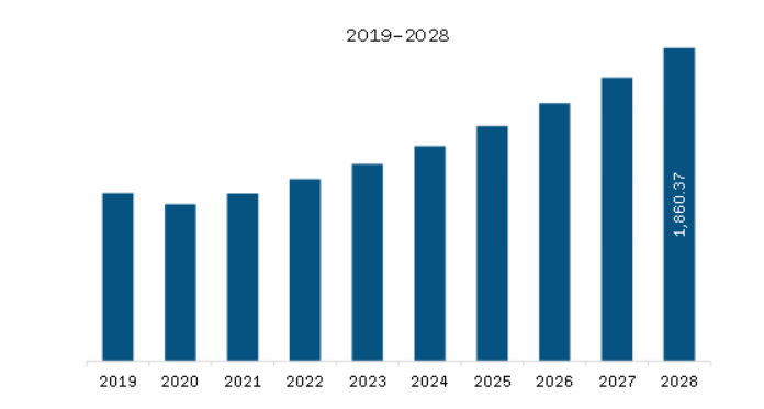  Europe Bioresorbable Polymers Market Revenue and Forecast to 2028 (US$ Million)