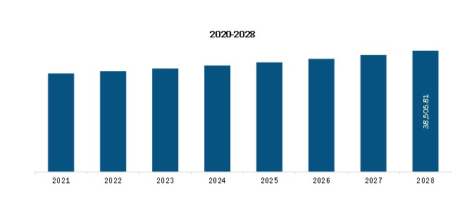 Europe Blade Removers Market Revenue and Forecast to 2028 (US$ Mn)