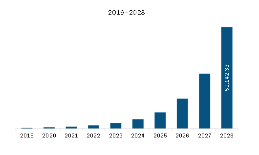  Europe Blockchain Market Revenue and Forecast to 2028 (US$ Million)