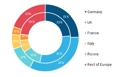 Europe Blockchain Market, By Country, 2020 and 2028 (%)