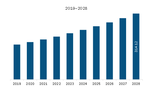 Europe Blood Bank Information Systems Market Revenue and Forecast to 2028 (US$ Million)       