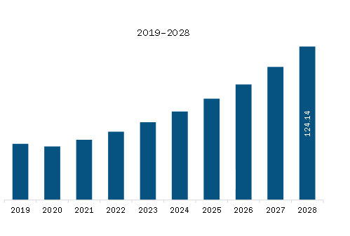 Europe Butyric Acid Market Revenue and Forecast to 2028 (US$ Million)