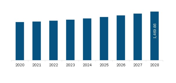 Europe Carbapenem-Based Antibiotics Market Revenue and Forecast to 2028 (US$ million)