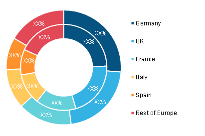 Europe Cervical Cancer Diagnostic Testing Market, By Country, 2020 and 2028 (%) 