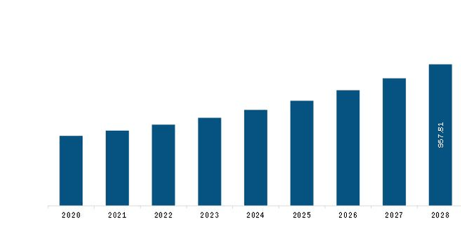 Europe Circulating Tumor Cell (CTC) Diagnostics Market Revenue and Forecast to 2028 (US$ Million)