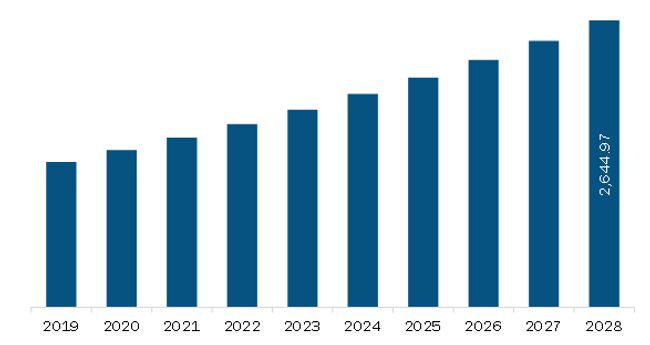 Europe Collagen Market Revenue and Forecast to 2028 (US$ Million)