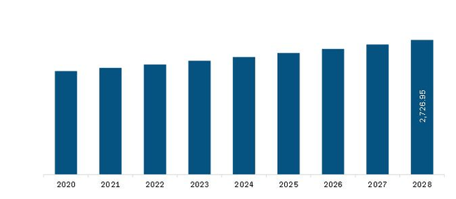 Europe Concussion Market Revenue and Forecast to 2028 (US$ Million)