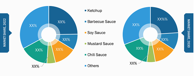 Europe Condiment Sauces Market – by Type, 2022 and 2030