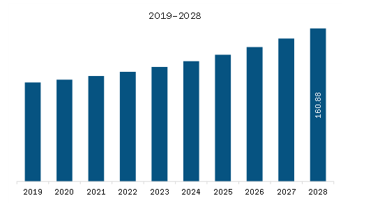 Europe Corneal Transplantation Market Revenue and Forecast to 2028 (US$ Million)
