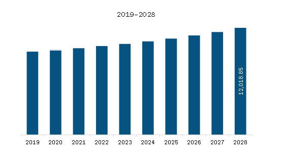 Europe Cosmetic Packaging Market Revenue and Forecast to 2028 (US$ Million)