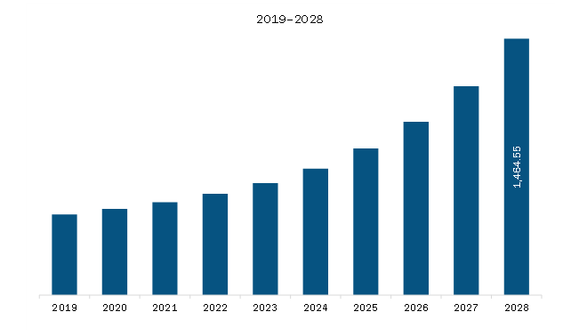 Europe Counter UAV Market Revenue and Forecast to 2028 (US$ Million)