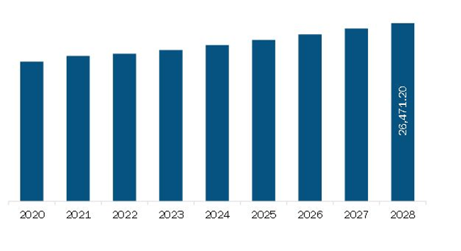 Europe Dairy Ingredients Market Revenue and Forecast to 2028 (US$ Million)