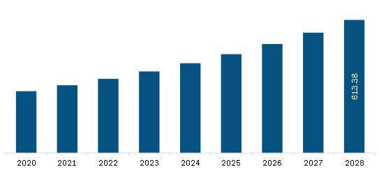 Europe Diet Pills Market Revenue and Forecast to 2028 (US$ Million)