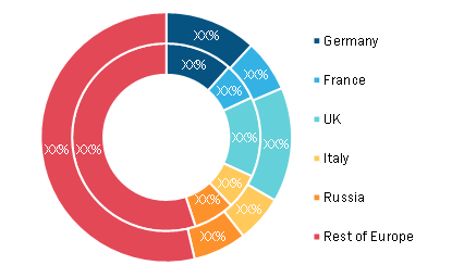 Europe Dietary Supplements Market, By Country, 2020 and 2028 (%) 