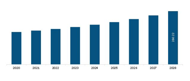 Europe Discussion Systems Market Revenue and Forecast to 2028 (US$ Million)