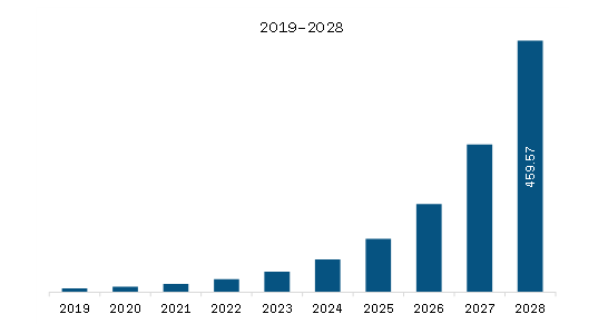 Europe DNA Digital Data Storage Market Revenue and Forecast to 2028 (US$ million)