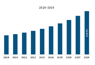 Europe DNS Security Software Market Revenue and Forecast to 2028 (US$ Million) 