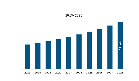 Europe Dried Honey Market Revenue and Forecast to 2028 (US$ Million)