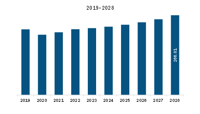 Europe EGR Valves Market Revenue and Forecast to 2028 (US$ million)