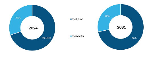 Europe Electronic Signature Software Market Share (%) – by Offering, 2024 and 2031