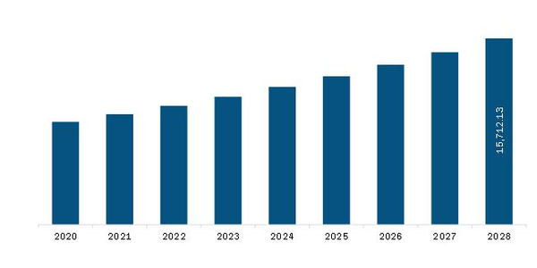  Europe Extracellular Matrix Market Revenue and Forecast to 2028 (US$ Thousands)