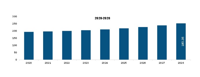 Europe Eyelashes Enhancing Agents Market Revenue and Forecast to 2028 (US$ Mn)