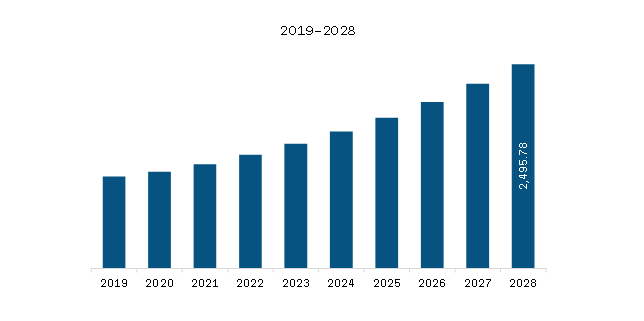 Europe Facial Recognition Market Revenue and Forecast to 2028 (US$ Million)