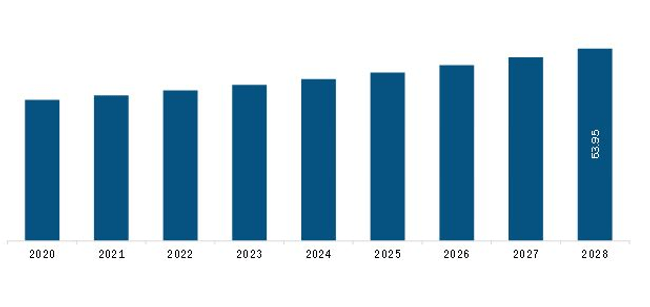 Europe Fall Management Market Revenue and Forecast to 2028 (US$ Million)