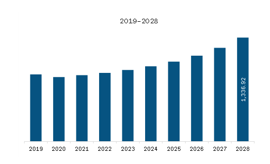 Europe Fiber Cement Siding Market Revenue and Forecast to 2028 (US$ Million)