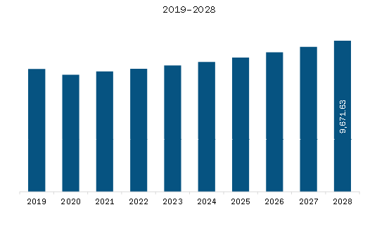 Europe Fishing Equipment Market Revenue and Forecast to 2028 (US$ Million)