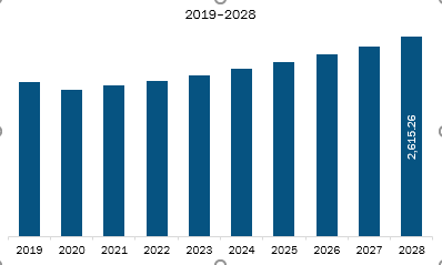 Europe Fishing Reels Market Revenue and Forecast to 2028 (US$ Million)