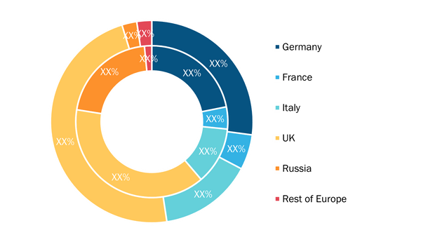 Europe Fishing Reels Market, By Country, 2020 and 2028 (%) 