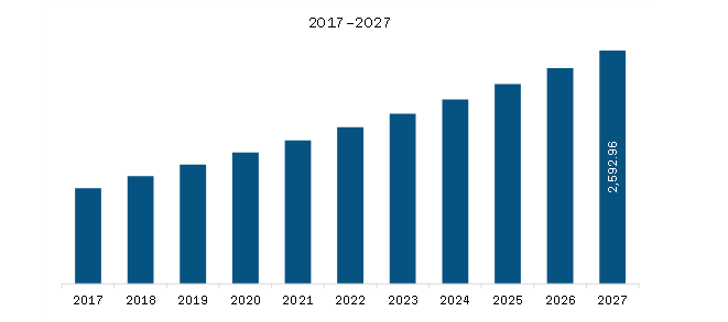 Europe Flight Inspection Market Revenue and Forecast to 2027 (US$ Million)