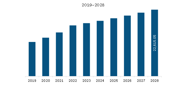 Europe Float Glass Market Revenue and Forecast to 2028 (US$ Million)  