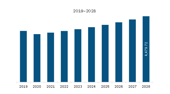 Europe Fly Ash Market Revenue and Forecast to 2028 (US$ Million)  