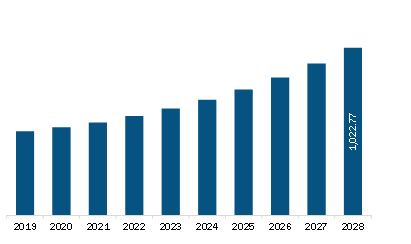 Europe G Suite Business Software Market Revenue and Forecast to 2028 (US$ Million)