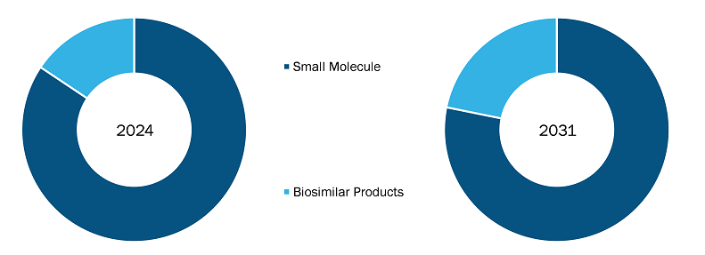 Europe Generic Drugs Market, by region, 2024 (%)