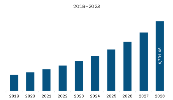  Europe Genome Editing Market Revenue and Forecast to 2028 (US$ Million)  