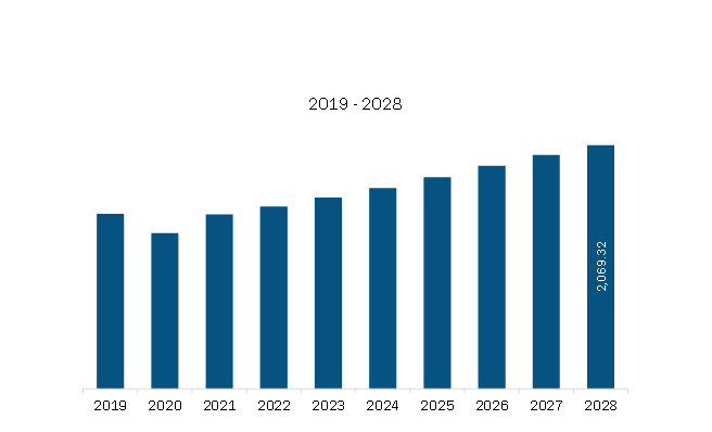 Europe GNSS Chip Market Revenue and Forecast to 2028 (US$ million)