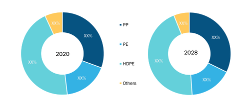 Europe Grass Protection Grids Market Share, by Raw Material, 2020 Vs. 2028