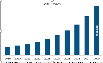  Europe Hemp Derivatives Market Revenue and Forecast to 2028 (US$ Million)