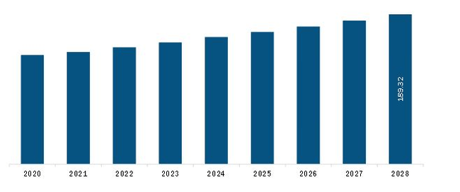  Europe Highly Reactive Polyisobutylene Market  Revenue and Forecast to 2028 (US$ Million)