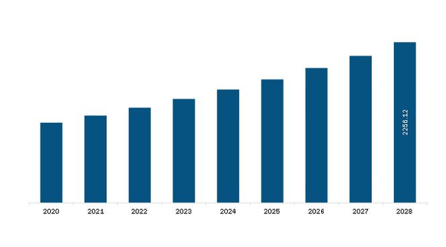 Europe Hospital Lights Market Revenue and Forecast to 2028 (US$ Million)