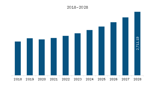 Europe Hydraulic Marine Cranes Market Revenue and Forecast to 2028 (US$ Million)