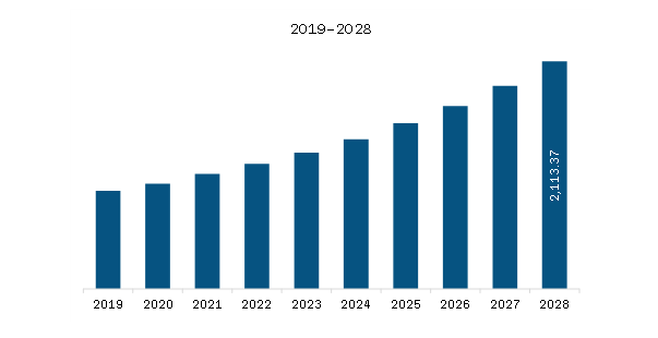 Europe Image Analysis Software Market Revenue and Forecast to 2028 (US$ Million)