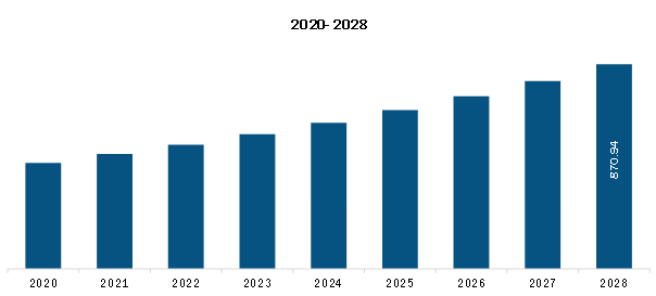 Europe In-Office Teeth Whitening Products Market Revenue and Forecast to 2028 (US$ Mn)