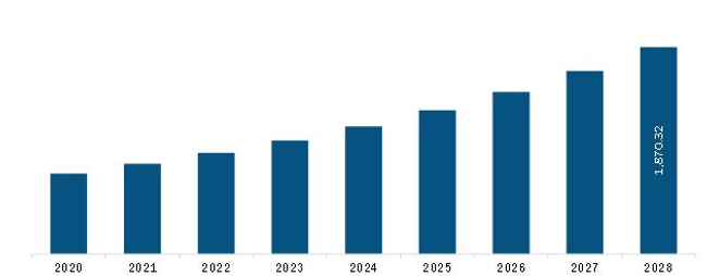 Europe In-Silico Trials: Computational Modelling and Simulation for Medical Product Innovation and Regulatory Clearance Market Revenue and Forecast to 2028 (US$ Million)