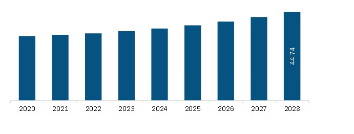 Europe Indoor Flooring Market Revenue and Forecast to 2028(US$ Million)